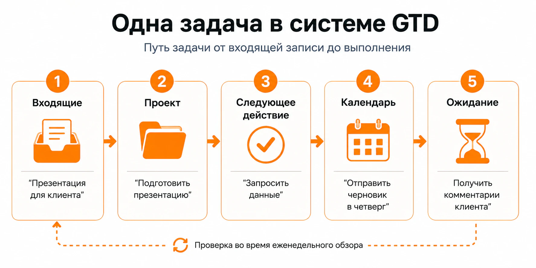 Одна задача в системе GTD